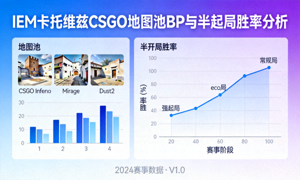 IEM卡托维兹CSGO地图池BP与半起局胜率分析封面图