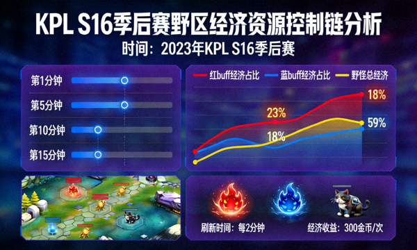 KPL S16季后赛野区经济资源控制链数据分析配图
