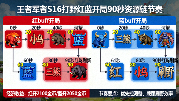 王者荣耀S16打野红蓝开局九十秒资源链节奏重构图解