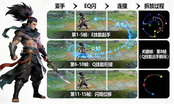 英雄联盟亚索EQ闪连招帧数级拆解教学示意图